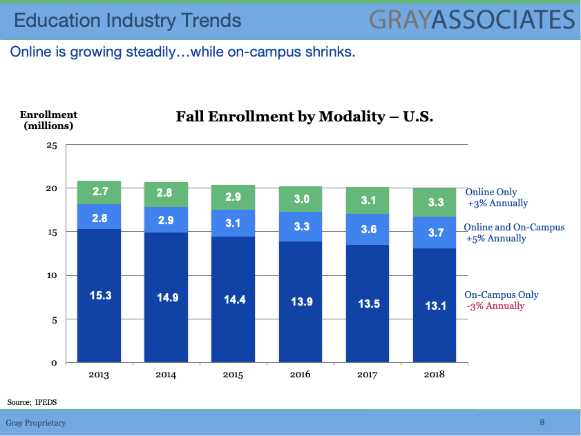 education industry trends