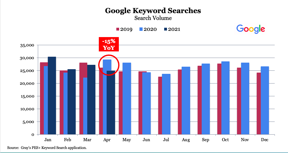 google keyword searches